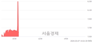 <코>원티드랩, 현재가 5.46% 급락