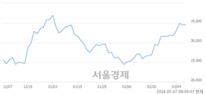 <코>큐로셀, 장중 신고가 돌파.. 39,800→41,000(▲1,200)