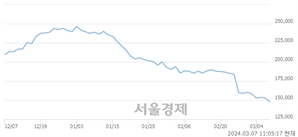 <코>메디톡스, 장중 신저가 기록.. 148,600→144,800(▼3,800)