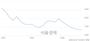 <코>폰드그룹, 장중 신저가 기록.. 6,710→6,550(▼160)