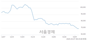 <코>JYP Ent., 장중 신저가 기록.. 67,500→67,300(▼200)