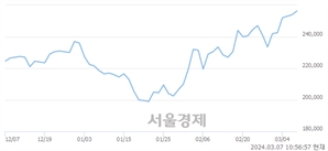 <유>현대모비스, 장중 신고가 돌파.. 257,000→258,000(▲1,000)