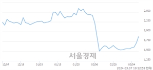 <코>피피아이, 상한가 진입.. +29.90% ↑