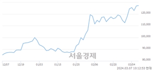 <유>기아, 장중 신고가 돌파.. 127,900→128,500(▲600)