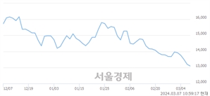 <코>넥슨게임즈, 장중 신저가 기록.. 13,050→13,000(▼50)