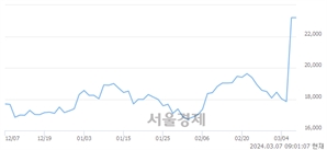 <코>에스앤디, 장중 신고가 돌파.. 23,200→24,150(▲950)