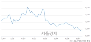 <유>LG디스플레이, 장중 신저가 기록.. 10,780→10,770(▼10)