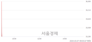 <코>케이엔알시스템, 현재가 7.36% 급락