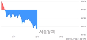 오후 12:00 현재 코스닥은 37:63으로 매수우위, 매수강세 업종은 인터넷업(2.07%↓)