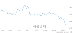 <코>인선이엔티, 장중 신저가 기록.. 6,920→6,750(▼170)