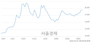 <코>엑시콘, 장중 신고가 돌파.. 23,400→23,650(▲250)