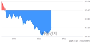 오후 1:00 현재 코스닥은 39:61으로 매수우위, 매수강세 업종은 통신서비스업(1.71%↓)