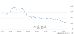 <코>에이치앤비디자인, 장중 신저가 기록.. 1,100→1,087(▼13)