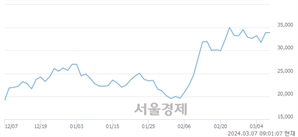 <코>오픈엣지테크놀로지, 장중 신고가 돌파.. 35,800→36,550(▲750)