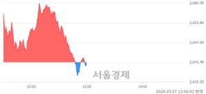 [정오 시황] 코스피 2640.01, 하락세(▼1.48, -0.06%) 반전