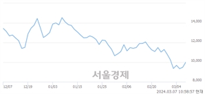 <코>제이엔비, 상한가 진입.. +29.96% ↑