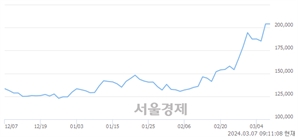 <유>한화에어로스페이스, 장중 신고가 돌파.. 205,500→208,000(▲2,500)