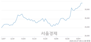 <코>에이디테크놀로지, 장중 신고가 돌파.. 40,950→41,000(▲50)