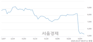 <코>PN풍년, 장중 신저가 기록.. 5,300→5,290(▼10)