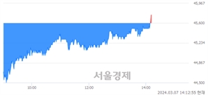 <유>신한지주, 장중 신고가 돌파.. 45,750→45,800(▲50)