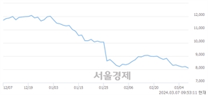 <유>후성, 장중 신저가 기록.. 8,080→8,050(▼30)