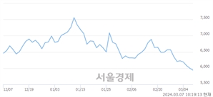 <코>이루다, 장중 신저가 기록.. 5,990→5,870(▼120)