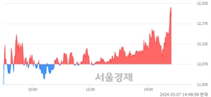 <유>디아이, 장중 신고가 돌파.. 12,500→12,550(▲50)