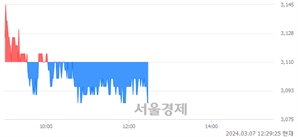 <코>HB인베스트먼트, 장중 신저가 기록.. 3,095→3,085(▼10)