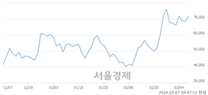 <코>에이직랜드, 장중 신고가 돌파.. 78,700→80,200(▲1,500)