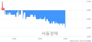 <코>티플랙스, 장중 신저가 기록.. 3,070→3,040(▼30)