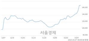 <유>LIG넥스원, 장중 신고가 돌파.. 169,500→176,500(▲7,000)