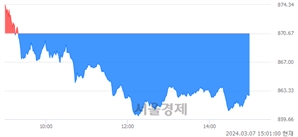 오후 3:00 현재 코스닥은 40:60으로 매수우위, 매수강세 업종은 인터넷업(1.86%↓)