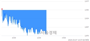 <코>드림인사이트, 장중 신저가 기록.. 2,895→2,865(▼30)