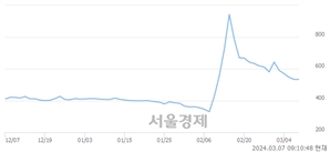 <유>참엔지니어링, 상한가 진입.. +29.83% ↑