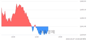 오후 1:00 현재 코스피는 37:63으로 매수우위, 매수강세 업종은 유통업(0.76%↓)