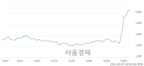 <유>SG글로벌, 장중 신고가 돌파.. 2,145→2,160(▲15)