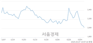 <코>율촌, 장중 신저가 기록.. 2,020→1,995(▼25)