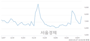 <코>자이글, 상한가 진입.. +29.88% ↑