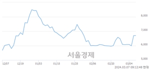 <코>에이비온, 상한가 진입.. +30.00% ↑