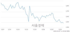 <유>진원생명과학, 장중 신저가 기록.. 2,485→2,480(▼5)