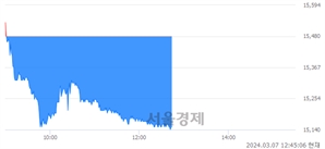 <유>명신산업, 장중 신저가 기록.. 15,450→15,140(▼310)