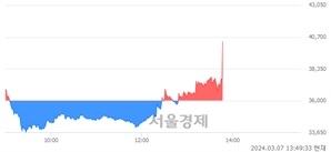 <코>사피엔반도체, 현재가 6.78% 급등