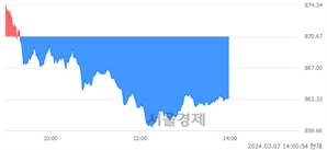 오후 2:00 현재 코스닥은 38:62으로 매수우위, 매수강세 업종은 인터넷업(1.85%↓)