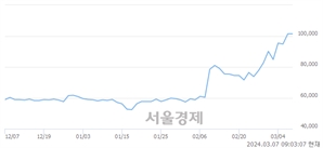 <유>한미반도체, 장중 신고가 돌파.. 101,500→105,000(▲3,500)