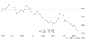 <유>미래산업, 장중 신저가 기록.. 2,090→2,055(▼35)