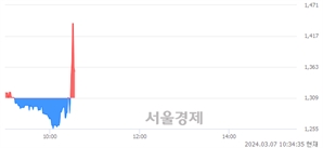 <코>삼진엘앤디, 현재가 5.07% 급락