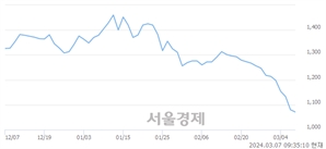 <코>대한광통신, 장중 신저가 기록.. 1,070→1,063(▼7)