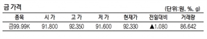 KRX금 가격 1.18% 오른 1g당 9만 2330원(3월 7일)