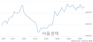 오전 10:30 현재 코스피는 39:61으로 매수우위, 매도강세 업종은 음식료품업(0.80%↓)