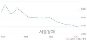 <코>포스뱅크, 장중 신저가 기록.. 15,020→14,700(▼320)